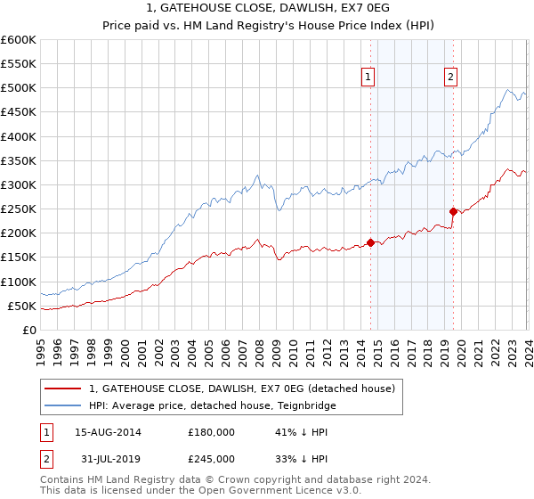 1, GATEHOUSE CLOSE, DAWLISH, EX7 0EG: Price paid vs HM Land Registry's House Price Index