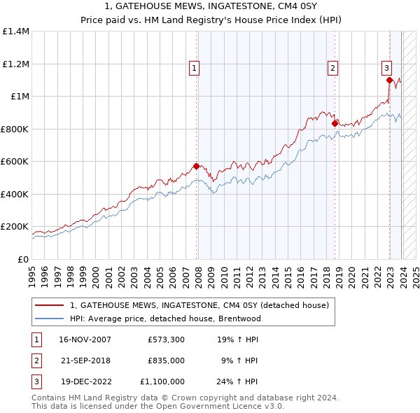 1, GATEHOUSE MEWS, INGATESTONE, CM4 0SY: Price paid vs HM Land Registry's House Price Index