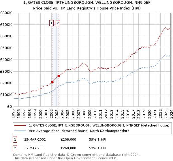 1, GATES CLOSE, IRTHLINGBOROUGH, WELLINGBOROUGH, NN9 5EF: Price paid vs HM Land Registry's House Price Index
