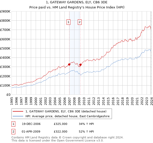 1, GATEWAY GARDENS, ELY, CB6 3DE: Price paid vs HM Land Registry's House Price Index