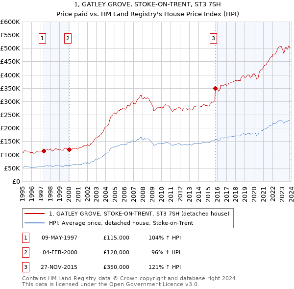 1, GATLEY GROVE, STOKE-ON-TRENT, ST3 7SH: Price paid vs HM Land Registry's House Price Index