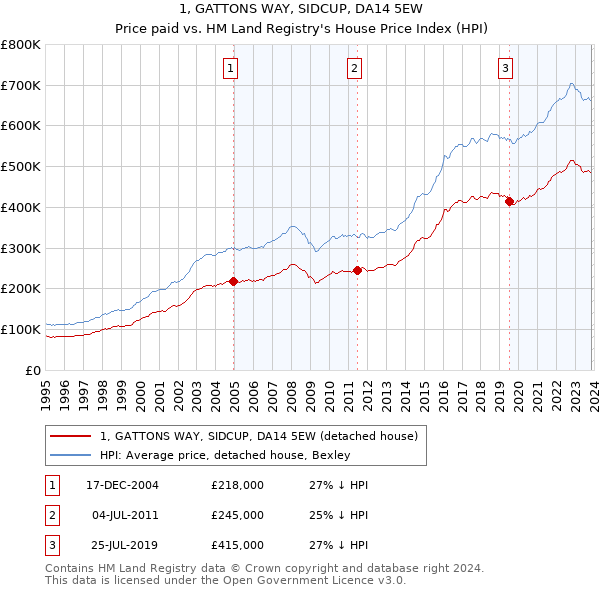 1, GATTONS WAY, SIDCUP, DA14 5EW: Price paid vs HM Land Registry's House Price Index