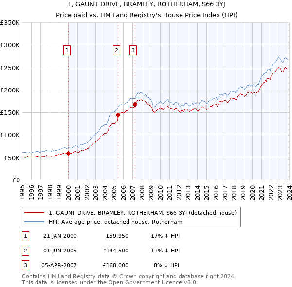 1, GAUNT DRIVE, BRAMLEY, ROTHERHAM, S66 3YJ: Price paid vs HM Land Registry's House Price Index