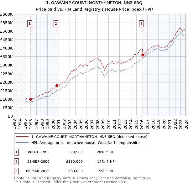 1, GAWAINE COURT, NORTHAMPTON, NN5 6BQ: Price paid vs HM Land Registry's House Price Index