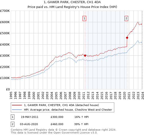 1, GAWER PARK, CHESTER, CH1 4DA: Price paid vs HM Land Registry's House Price Index