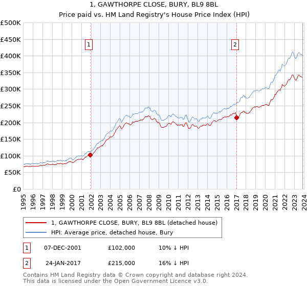 1, GAWTHORPE CLOSE, BURY, BL9 8BL: Price paid vs HM Land Registry's House Price Index