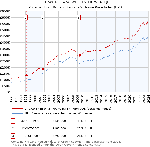1, GAWTREE WAY, WORCESTER, WR4 0QE: Price paid vs HM Land Registry's House Price Index