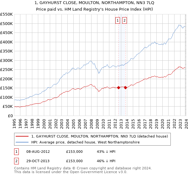 1, GAYHURST CLOSE, MOULTON, NORTHAMPTON, NN3 7LQ: Price paid vs HM Land Registry's House Price Index