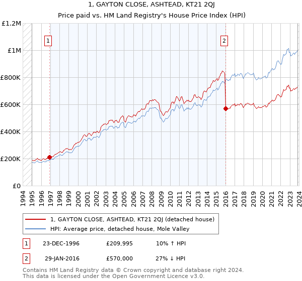 1, GAYTON CLOSE, ASHTEAD, KT21 2QJ: Price paid vs HM Land Registry's House Price Index