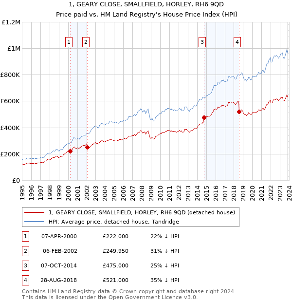 1, GEARY CLOSE, SMALLFIELD, HORLEY, RH6 9QD: Price paid vs HM Land Registry's House Price Index