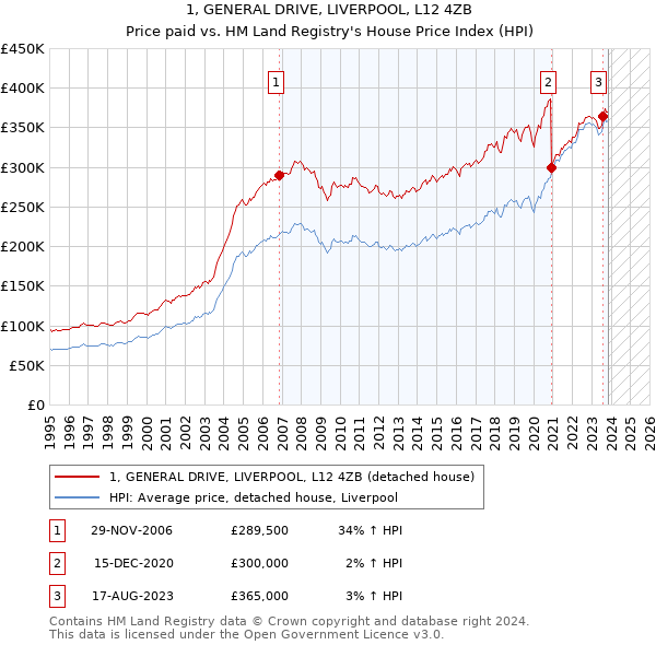 1, GENERAL DRIVE, LIVERPOOL, L12 4ZB: Price paid vs HM Land Registry's House Price Index