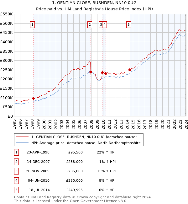 1, GENTIAN CLOSE, RUSHDEN, NN10 0UG: Price paid vs HM Land Registry's House Price Index