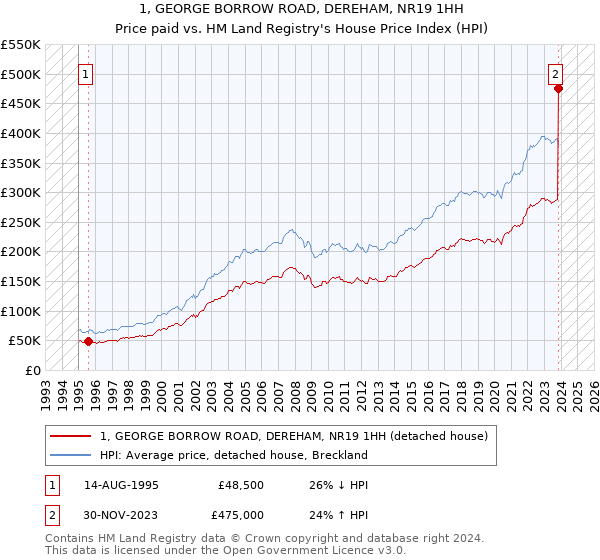1, GEORGE BORROW ROAD, DEREHAM, NR19 1HH: Price paid vs HM Land Registry's House Price Index