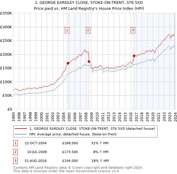 1, GEORGE EARDLEY CLOSE, STOKE-ON-TRENT, ST6 5XD: Price paid vs HM Land Registry's House Price Index
