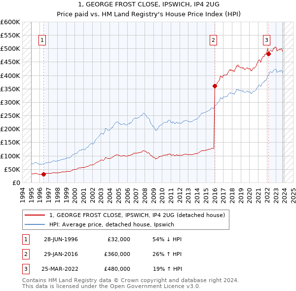 1, GEORGE FROST CLOSE, IPSWICH, IP4 2UG: Price paid vs HM Land Registry's House Price Index