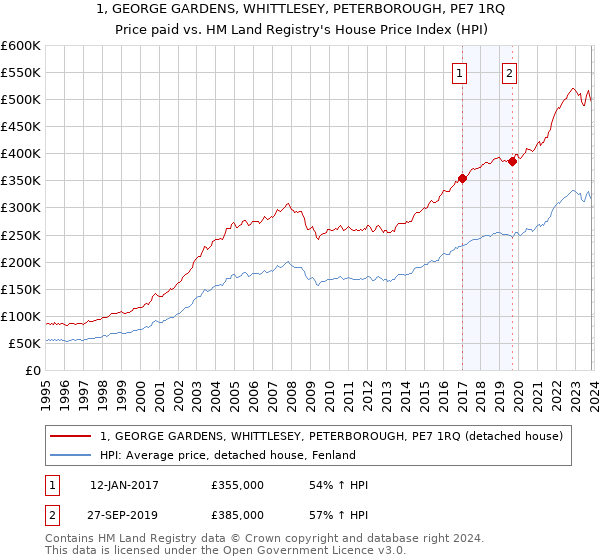 1, GEORGE GARDENS, WHITTLESEY, PETERBOROUGH, PE7 1RQ: Price paid vs HM Land Registry's House Price Index