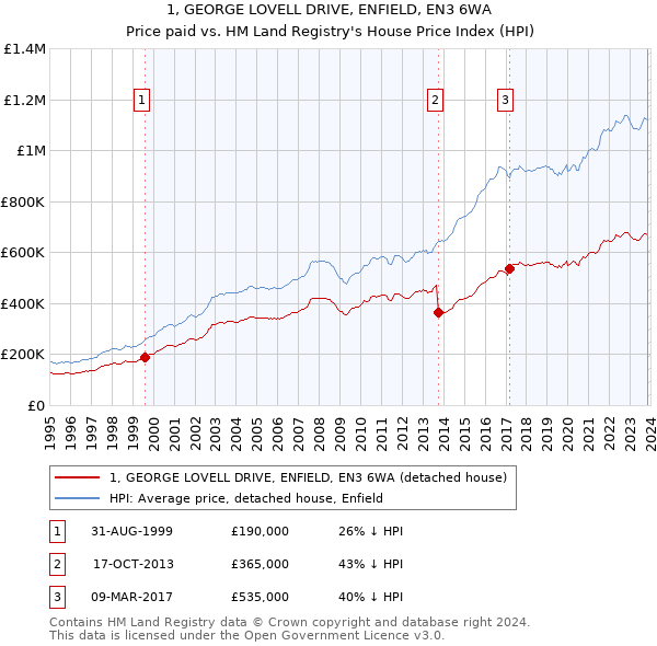 1, GEORGE LOVELL DRIVE, ENFIELD, EN3 6WA: Price paid vs HM Land Registry's House Price Index