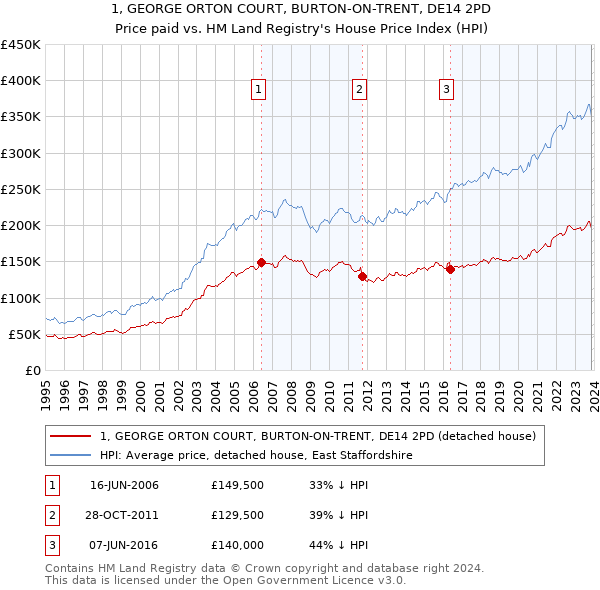 1, GEORGE ORTON COURT, BURTON-ON-TRENT, DE14 2PD: Price paid vs HM Land Registry's House Price Index