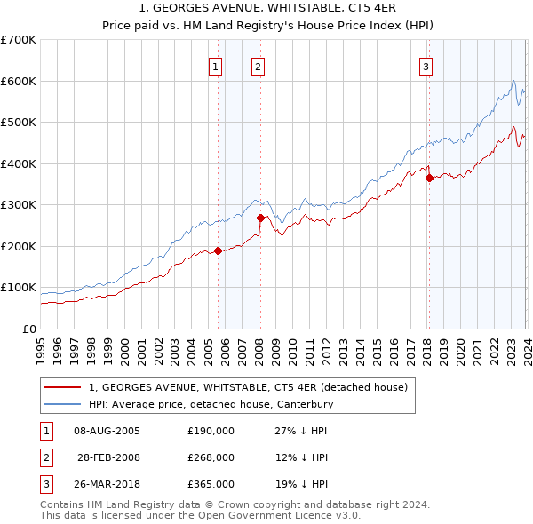 1, GEORGES AVENUE, WHITSTABLE, CT5 4ER: Price paid vs HM Land Registry's House Price Index