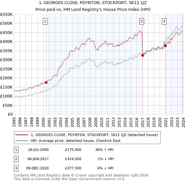 1, GEORGES CLOSE, POYNTON, STOCKPORT, SK12 1JZ: Price paid vs HM Land Registry's House Price Index