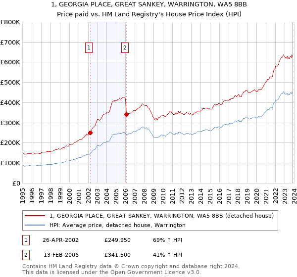 1, GEORGIA PLACE, GREAT SANKEY, WARRINGTON, WA5 8BB: Price paid vs HM Land Registry's House Price Index