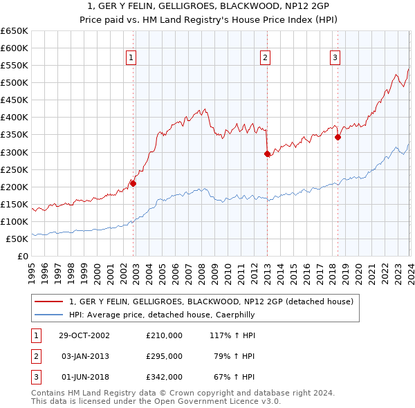 1, GER Y FELIN, GELLIGROES, BLACKWOOD, NP12 2GP: Price paid vs HM Land Registry's House Price Index