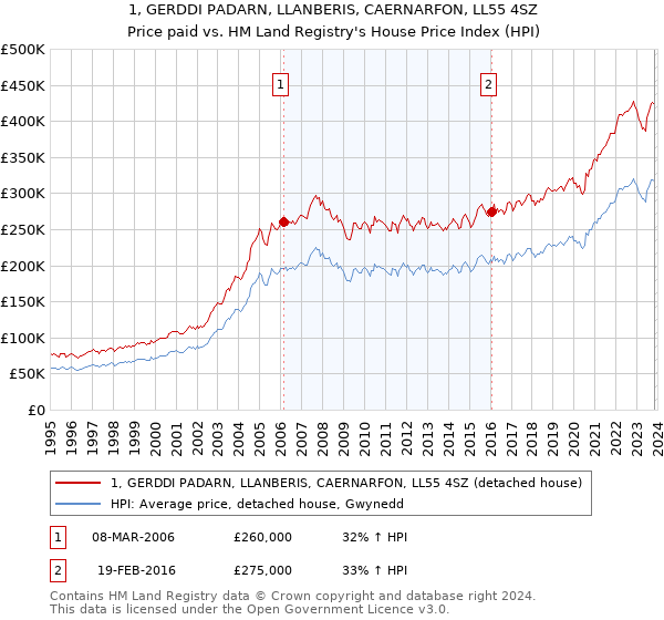 1, GERDDI PADARN, LLANBERIS, CAERNARFON, LL55 4SZ: Price paid vs HM Land Registry's House Price Index