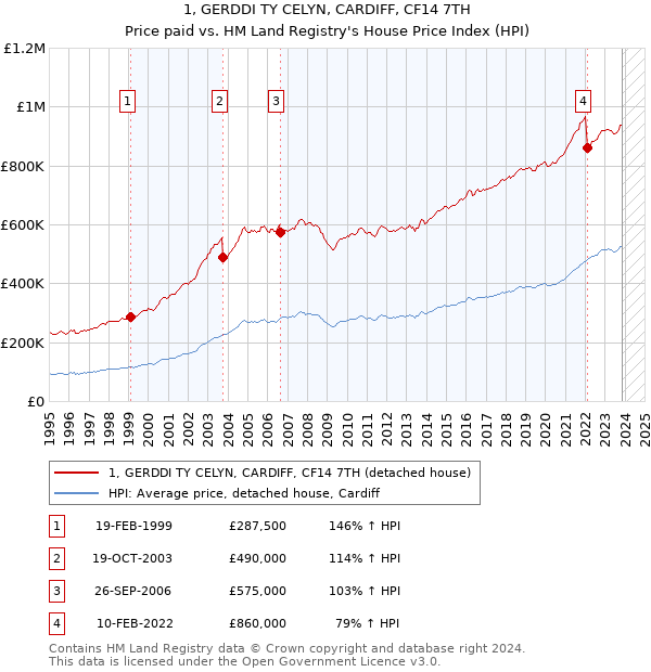 1, GERDDI TY CELYN, CARDIFF, CF14 7TH: Price paid vs HM Land Registry's House Price Index
