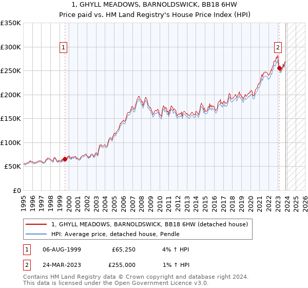 1, GHYLL MEADOWS, BARNOLDSWICK, BB18 6HW: Price paid vs HM Land Registry's House Price Index