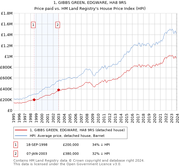 1, GIBBS GREEN, EDGWARE, HA8 9RS: Price paid vs HM Land Registry's House Price Index