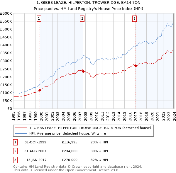 1, GIBBS LEAZE, HILPERTON, TROWBRIDGE, BA14 7QN: Price paid vs HM Land Registry's House Price Index