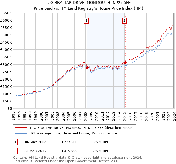 1, GIBRALTAR DRIVE, MONMOUTH, NP25 5FE: Price paid vs HM Land Registry's House Price Index