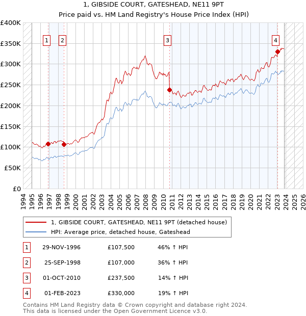 1, GIBSIDE COURT, GATESHEAD, NE11 9PT: Price paid vs HM Land Registry's House Price Index