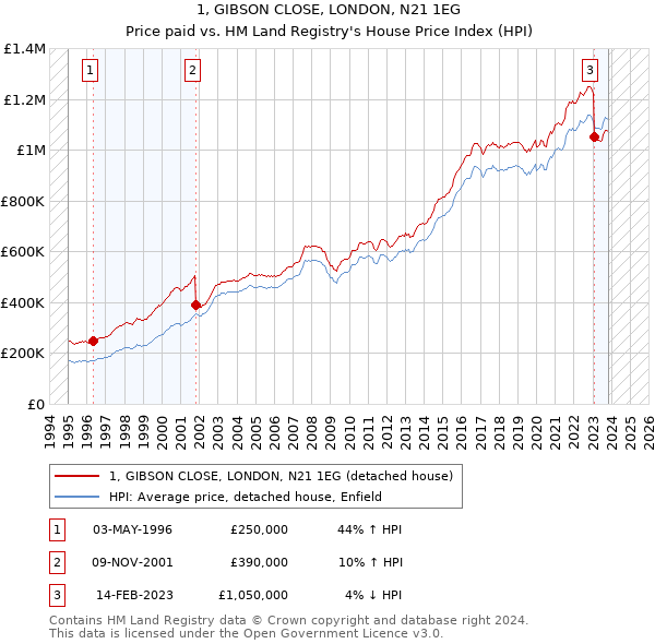1, GIBSON CLOSE, LONDON, N21 1EG: Price paid vs HM Land Registry's House Price Index