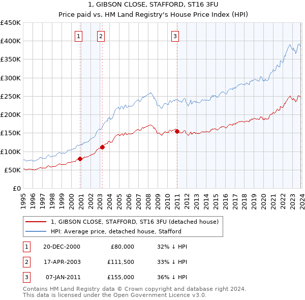1, GIBSON CLOSE, STAFFORD, ST16 3FU: Price paid vs HM Land Registry's House Price Index