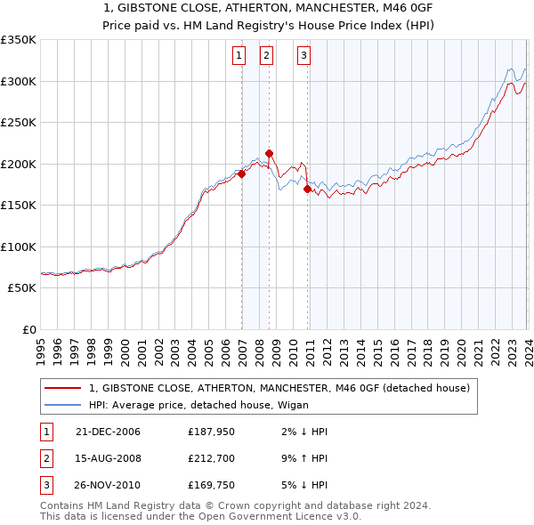 1, GIBSTONE CLOSE, ATHERTON, MANCHESTER, M46 0GF: Price paid vs HM Land Registry's House Price Index