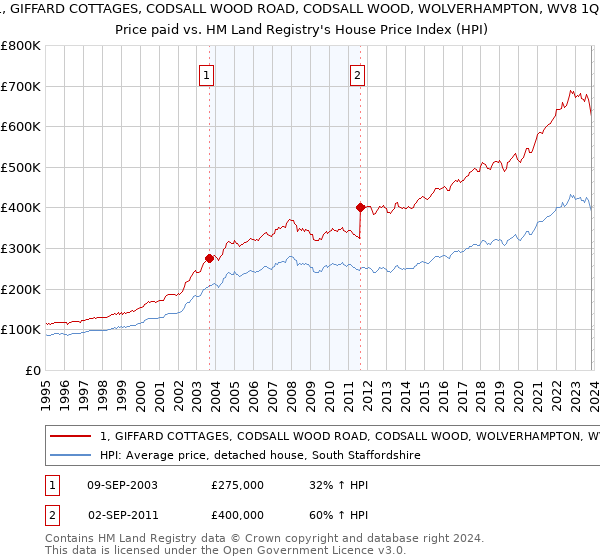 1, GIFFARD COTTAGES, CODSALL WOOD ROAD, CODSALL WOOD, WOLVERHAMPTON, WV8 1QR: Price paid vs HM Land Registry's House Price Index