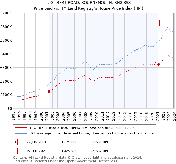 1, GILBERT ROAD, BOURNEMOUTH, BH8 8SX: Price paid vs HM Land Registry's House Price Index