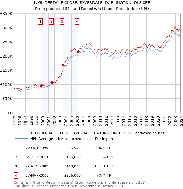1, GILDERDALE CLOSE, FAVERDALE, DARLINGTON, DL3 0EE: Price paid vs HM Land Registry's House Price Index