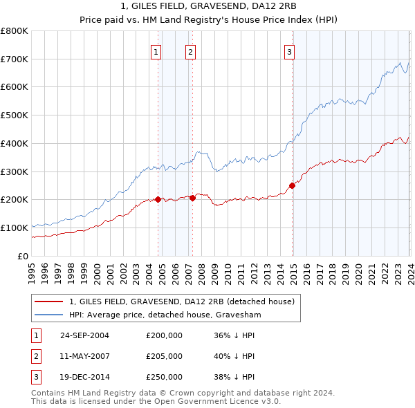 1, GILES FIELD, GRAVESEND, DA12 2RB: Price paid vs HM Land Registry's House Price Index
