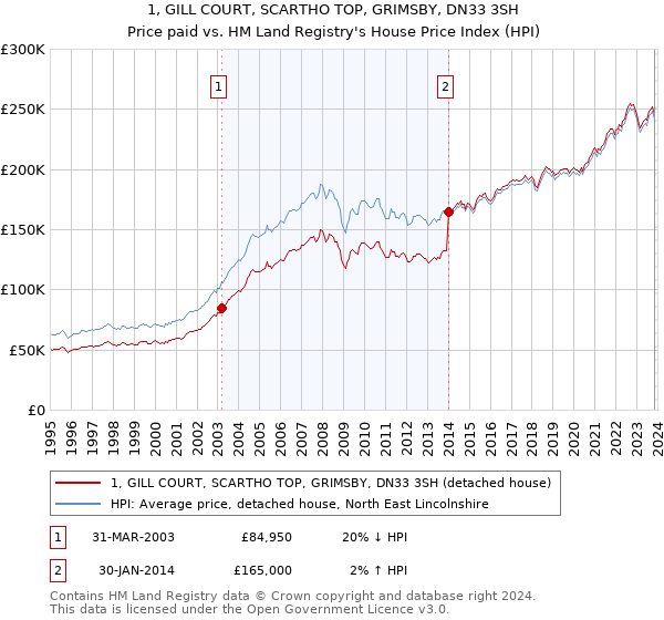 1, GILL COURT, SCARTHO TOP, GRIMSBY, DN33 3SH: Price paid vs HM Land Registry's House Price Index