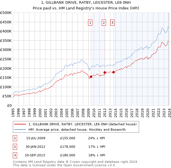 1, GILLBANK DRIVE, RATBY, LEICESTER, LE6 0NH: Price paid vs HM Land Registry's House Price Index