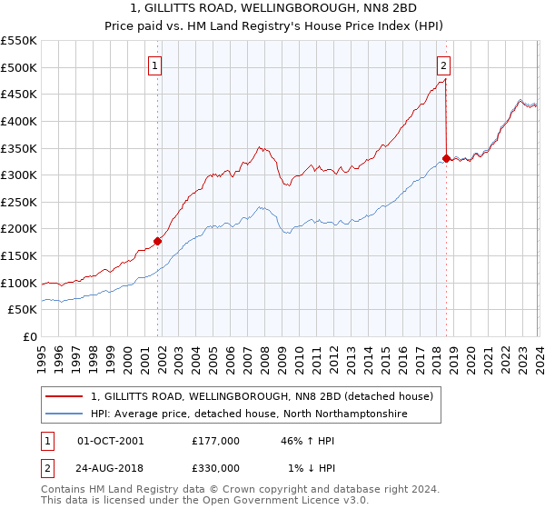 1, GILLITTS ROAD, WELLINGBOROUGH, NN8 2BD: Price paid vs HM Land Registry's House Price Index