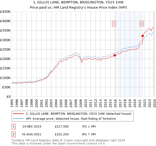 1, GILLUS LANE, BEMPTON, BRIDLINGTON, YO15 1HW: Price paid vs HM Land Registry's House Price Index