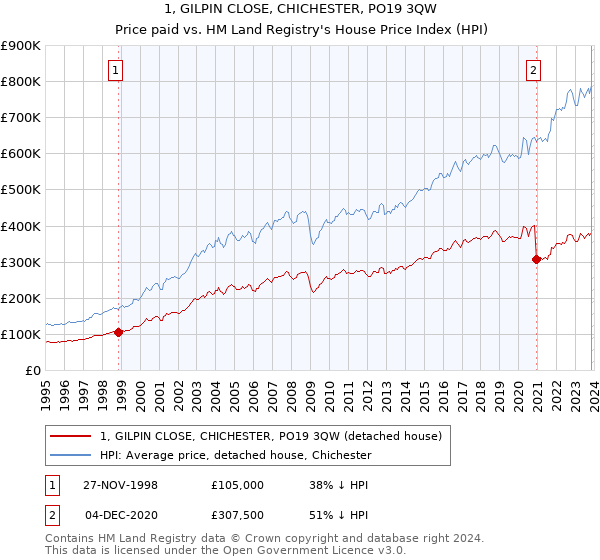 1, GILPIN CLOSE, CHICHESTER, PO19 3QW: Price paid vs HM Land Registry's House Price Index