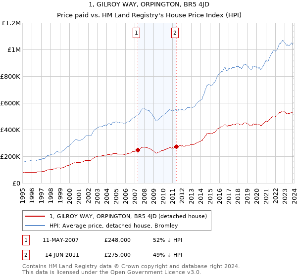 1, GILROY WAY, ORPINGTON, BR5 4JD: Price paid vs HM Land Registry's House Price Index