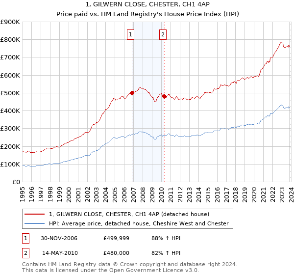 1, GILWERN CLOSE, CHESTER, CH1 4AP: Price paid vs HM Land Registry's House Price Index