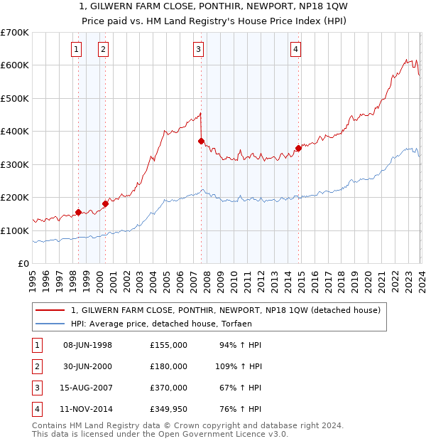 1, GILWERN FARM CLOSE, PONTHIR, NEWPORT, NP18 1QW: Price paid vs HM Land Registry's House Price Index