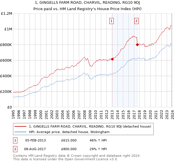 1, GINGELLS FARM ROAD, CHARVIL, READING, RG10 9DJ: Price paid vs HM Land Registry's House Price Index
