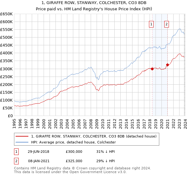 1, GIRAFFE ROW, STANWAY, COLCHESTER, CO3 8DB: Price paid vs HM Land Registry's House Price Index